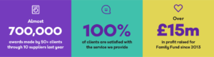 Almost 700,000 awards; 100% client satisfaction; £15m in profit raised for Family Fund since 2013